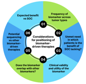 Considerations for future-proofing the positioning of biomarker driven therapies