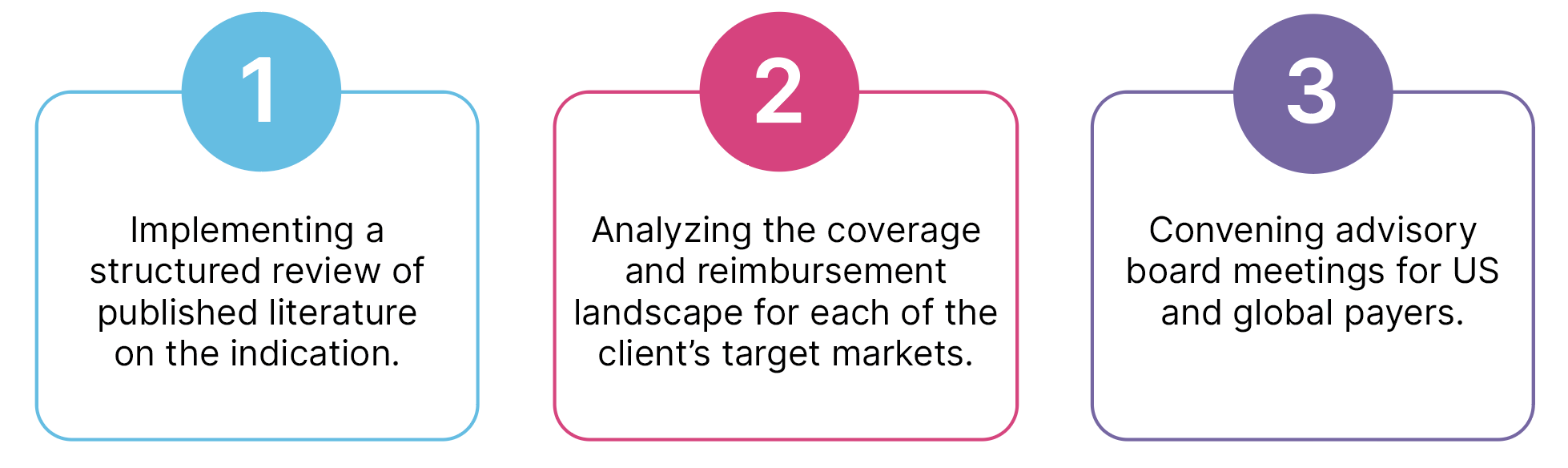 Forecasting Global Value Assessments for Rare Disease Drug Launch