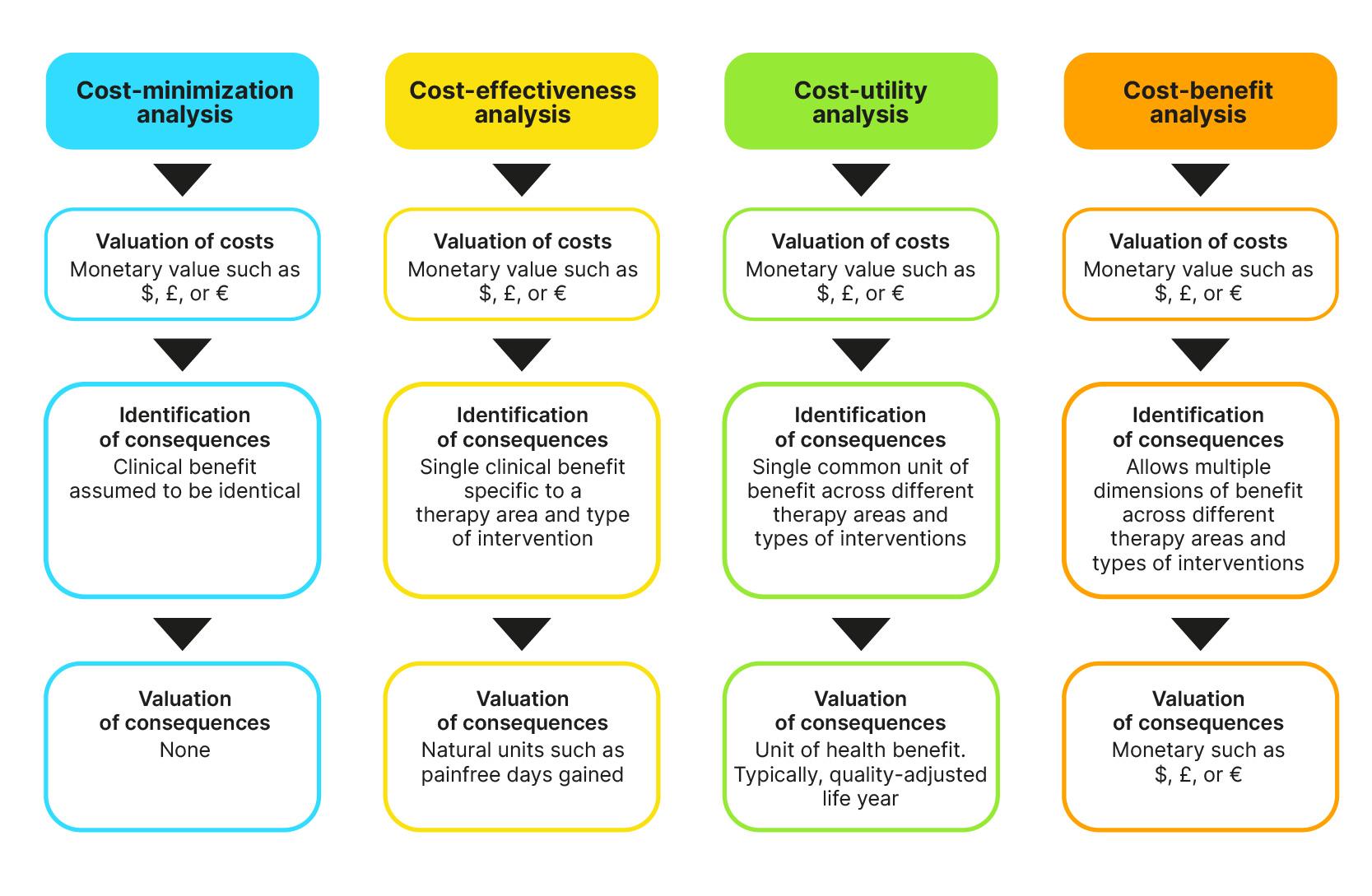 4 ways to approach the complexities of economic evaluations within HEOR
