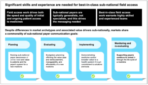 Significant skills and experience are needed for best-in-class sub-national field access
