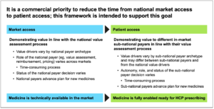It is a commercial priority to reduce the time from national market access to patient access; this framework is intended to support this goal