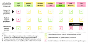 Taking action for access in emerging markets