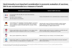 Herd immunity is an important consideration in economic evaluation of vaccines; QALYs are recommended as a measure of benefit