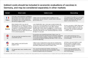 Indirect costs should be included in economic evaluations of vaccines in Germany, and may be considered separately in other markets