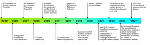 Rare disease EU timeline