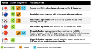 Market entry models for cell and gene therapies in Asia-Pacific markets