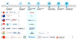 The CGT capabilities journey for local players
