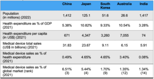 Table 1: APAC key markets outlook
